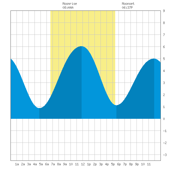 Yeamans Hall tide chart for Sunday, November 3, 2024