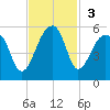 Yeamans Hall tide chart for Sunday, November 3, 2024