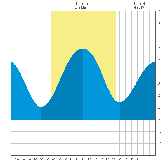Yeamans Hall tide chart for Tuesday, November 5, 2024