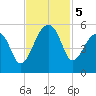 Yeamans Hall tide chart for Tuesday, November 5, 2024