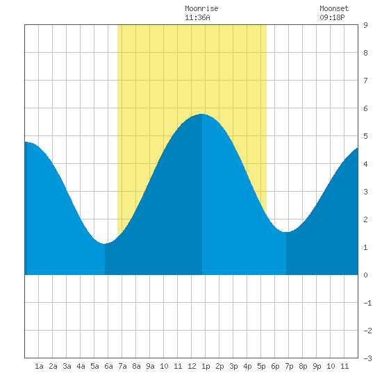 Yeamans Hall tide chart for Wednesday, November 6, 2024