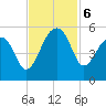 Yeamans Hall tide chart for Wednesday, November 6, 2024