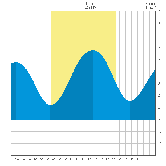 Yeamans Hall tide chart for Thursday, November 7, 2024