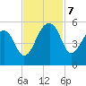 Yeamans Hall tide chart for Thursday, November 7, 2024