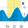 Yeamans Hall tide chart for Friday, November 8, 2024