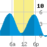 Yeamans Hall tide chart for Tuesday, December 10, 2024
