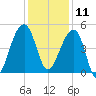 Yeamans Hall tide chart for Wednesday, December 11, 2024
