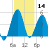 Yeamans Hall tide chart for Saturday, December 14, 2024