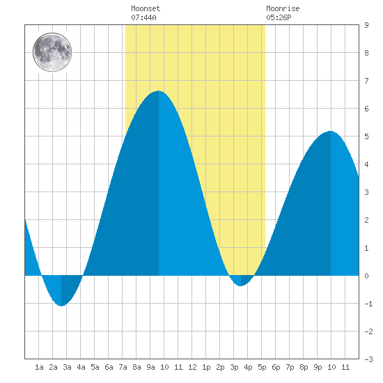 Yeamans Hall tide chart for Sunday, December 15, 2024