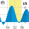 Yeamans Hall tide chart for Sunday, December 15, 2024