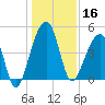 Yeamans Hall tide chart for Monday, December 16, 2024