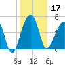 Yeamans Hall tide chart for Tuesday, December 17, 2024