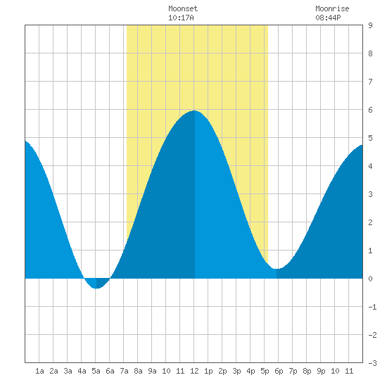 Yeamans Hall tide chart for Wednesday, December 18, 2024