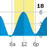 Yeamans Hall tide chart for Wednesday, December 18, 2024