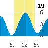Yeamans Hall tide chart for Thursday, December 19, 2024