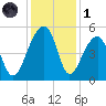 Yeamans Hall tide chart for Sunday, December 1, 2024
