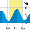 Yeamans Hall tide chart for Friday, December 20, 2024