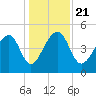 Yeamans Hall tide chart for Saturday, December 21, 2024