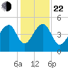 Yeamans Hall tide chart for Sunday, December 22, 2024