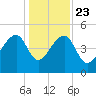 Yeamans Hall tide chart for Monday, December 23, 2024