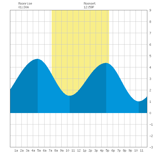 Yeamans Hall tide chart for Tuesday, December 24, 2024
