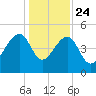 Yeamans Hall tide chart for Tuesday, December 24, 2024