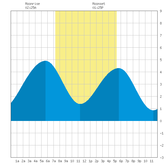 Yeamans Hall tide chart for Wednesday, December 25, 2024