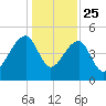 Yeamans Hall tide chart for Wednesday, December 25, 2024