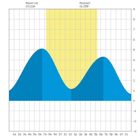 Yeamans Hall tide chart for Thursday, December 26, 2024