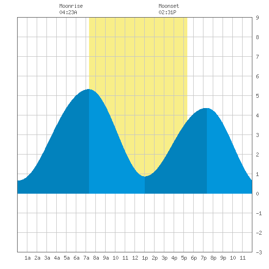 Yeamans Hall tide chart for Friday, December 27, 2024