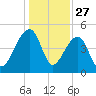 Yeamans Hall tide chart for Friday, December 27, 2024