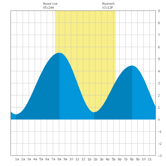 Yeamans Hall tide chart for Saturday, December 28, 2024