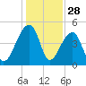 Yeamans Hall tide chart for Saturday, December 28, 2024