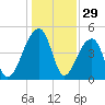 Yeamans Hall tide chart for Sunday, December 29, 2024