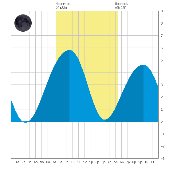 Yeamans Hall tide chart for Monday, December 30, 2024