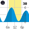 Yeamans Hall tide chart for Monday, December 30, 2024