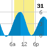 Yeamans Hall tide chart for Tuesday, December 31, 2024