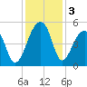 Yeamans Hall tide chart for Tuesday, December 3, 2024