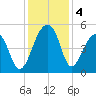 Yeamans Hall tide chart for Wednesday, December 4, 2024
