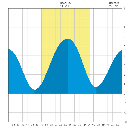 Yeamans Hall tide chart for Thursday, December 5, 2024