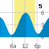 Yeamans Hall tide chart for Thursday, December 5, 2024