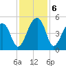 Yeamans Hall tide chart for Friday, December 6, 2024