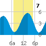 Yeamans Hall tide chart for Saturday, December 7, 2024