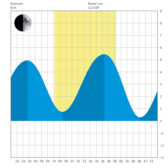 Yeamans Hall tide chart for Sunday, December 8, 2024