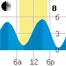Yeamans Hall tide chart for Sunday, December 8, 2024