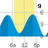 Yeamans Hall tide chart for Monday, December 9, 2024