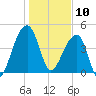 Yeamans Hall tide chart for Friday, January 10, 2025