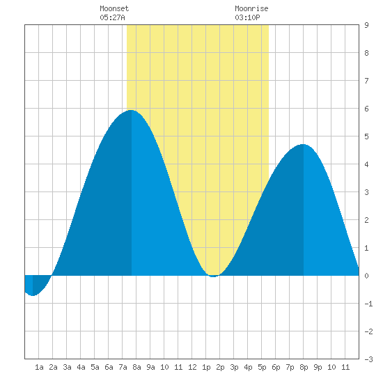 Yeamans Hall tide chart for Saturday, January 11, 2025