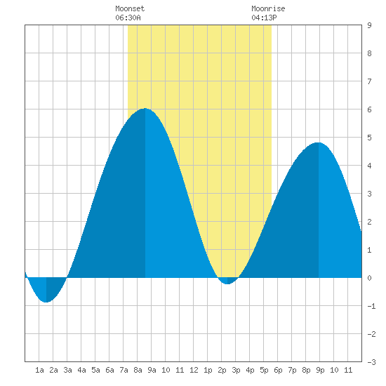 Yeamans Hall tide chart for Sunday, January 12, 2025