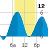 Yeamans Hall tide chart for Sunday, January 12, 2025